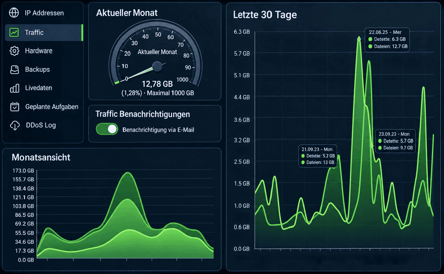 VXCORES Control Panel Dashboard showing VM management interface